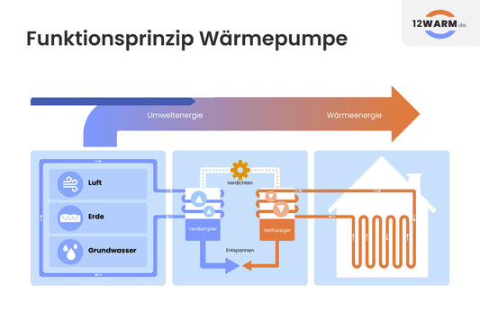 Funktionsweise einer Luft-Wärmepumpe
